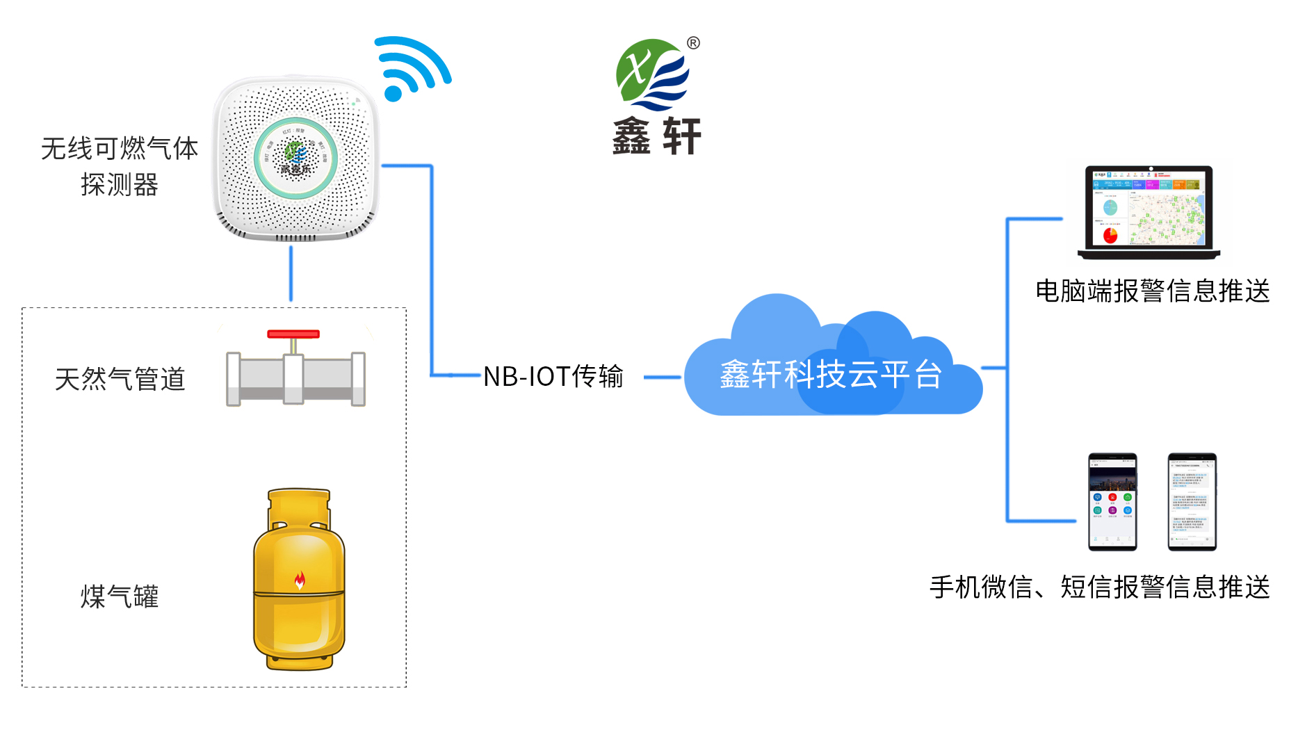 可燃气体探测器架构图.jpg